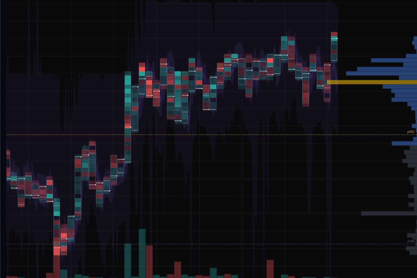 The Candle Heatmap — our own candles painted with order flow, green where buyers hit and red where sellers did