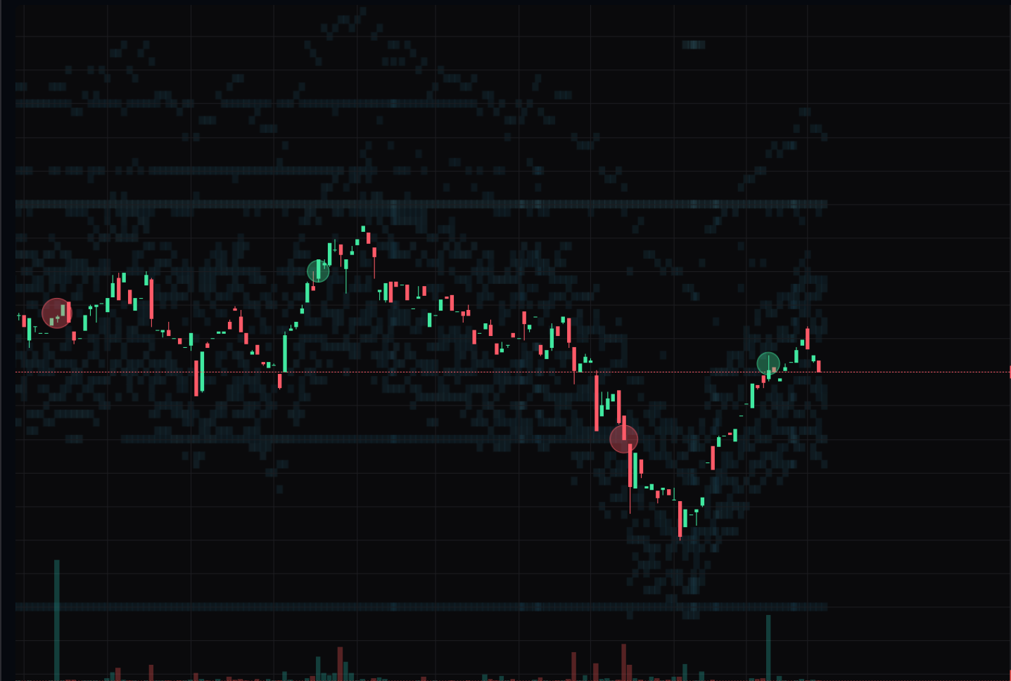 Charting with the full flow stack — Bookmap-style liquidity heatmap and large-trade bubbles over price