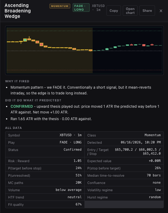 A reclassified Fade signal — Ascending Broadening Wedge, conventionally short, traded long because it mean-reverts intraday
