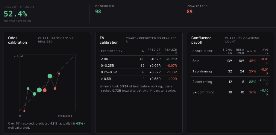 Setup statistics — follow-through, odds calibration, EV calibration and confluence payoff for detected setups