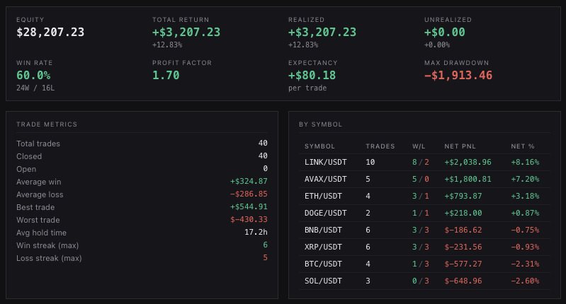 Trader analytics — equity, total return, win rate, profit factor, expectancy, trade metrics and per-symbol breakdown